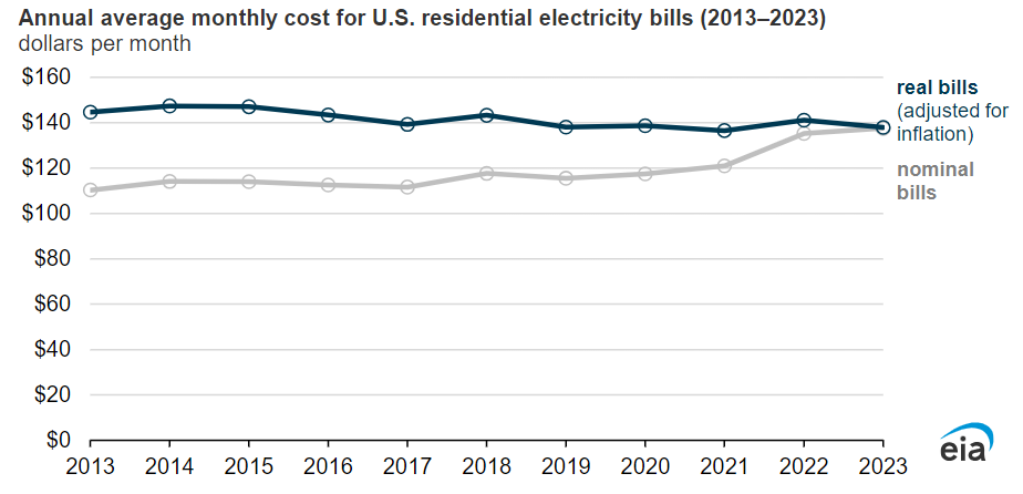 Line graph comparing two lines: electricity demand (rising) and flat electricity demand (horizontal). Year range from 2013 to 2023 on the x-axis