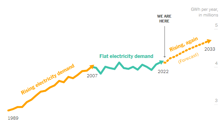 Line graph showing rising electricity demand in the United States from 1989 to 2033, with a flat period between 2007 and 2022